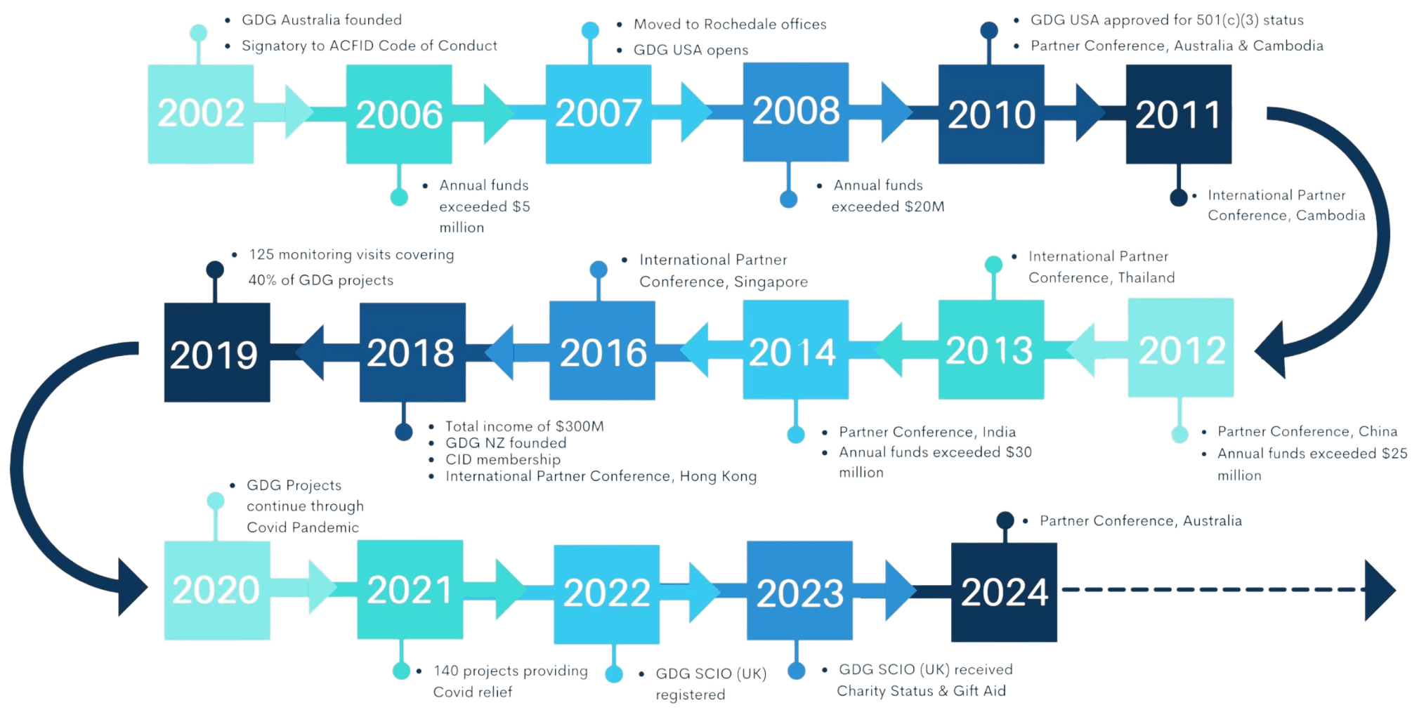 GDG History Timeline